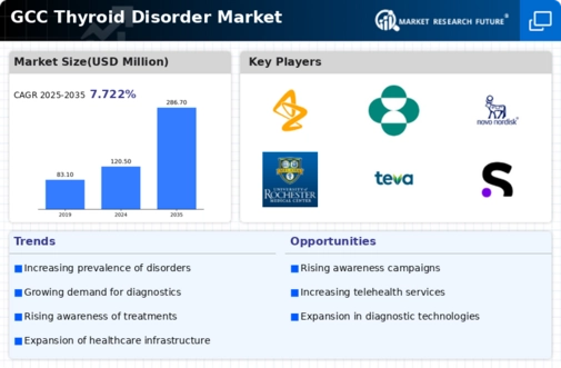GCC Thyroid Disorder Market Infographic
