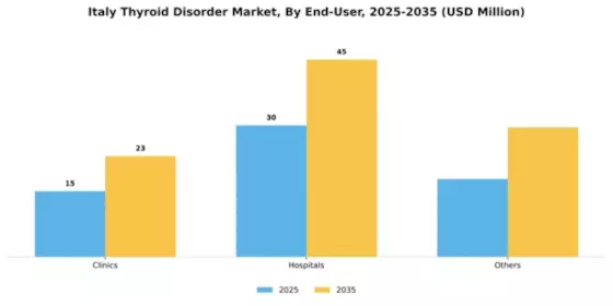 Italy Thyroid Disorder Market Segment Image 0
