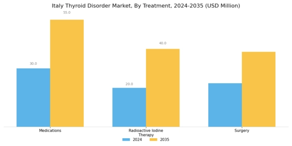 Italy Thyroid Disorder Market Segment Image 1