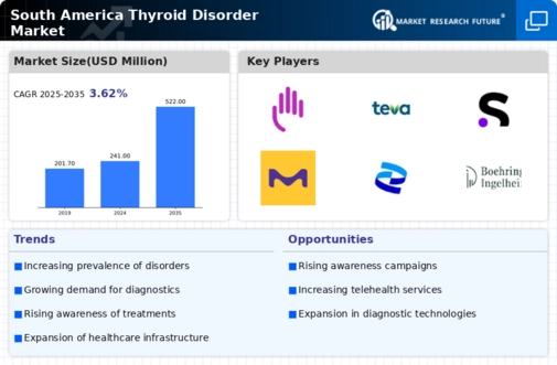 South America Thyroid Disorder Market Infographic