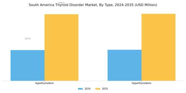 South America Thyroid Disorder Market Segment Image 0