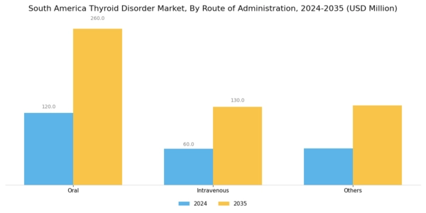 South America Thyroid Disorder Market Segment Image 2