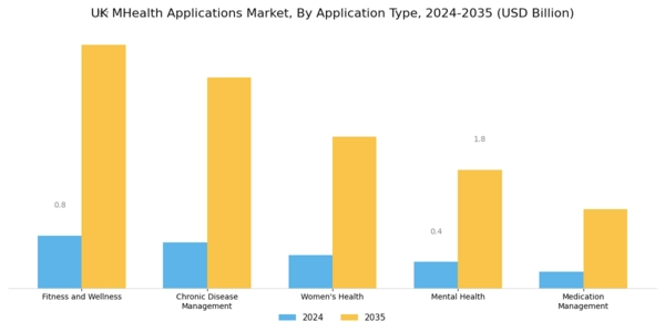 UK mHealth Applications Market Segment Image 0