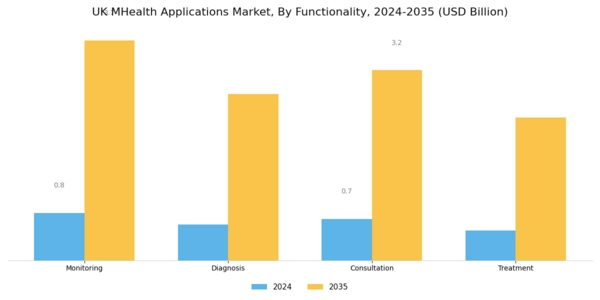 UK mHealth Applications Market Segment Image 3