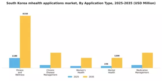 South Korea mHealth Applications Market Segment Image 0