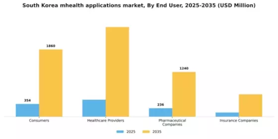 South Korea mHealth Applications Market Segment Image 1