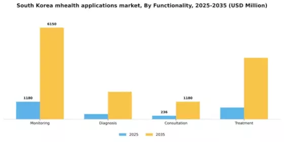 South Korea mHealth Applications Market Segment Image 2