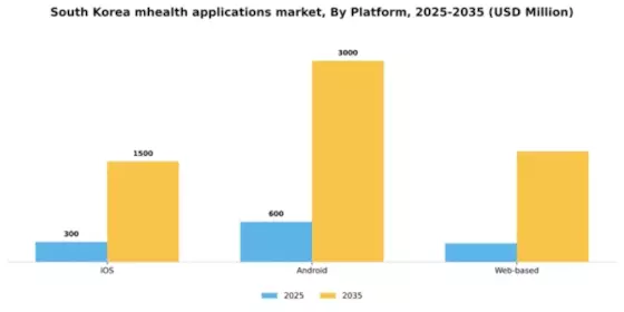 South Korea mHealth Applications Market Segment Image 3