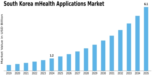 South Korea mHealth Applications Market Size