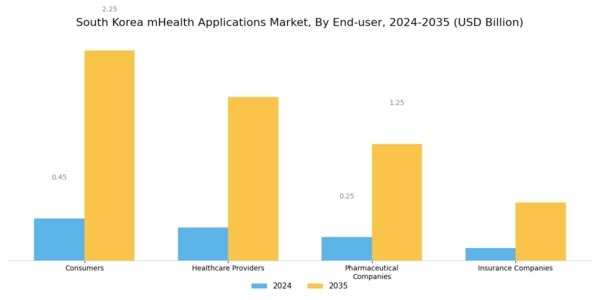 South Korea mHealth Applications Market Segment Image 1