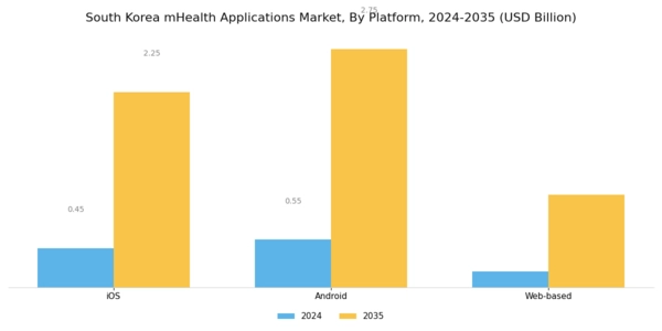 South Korea mHealth Applications Market Segment Image 2