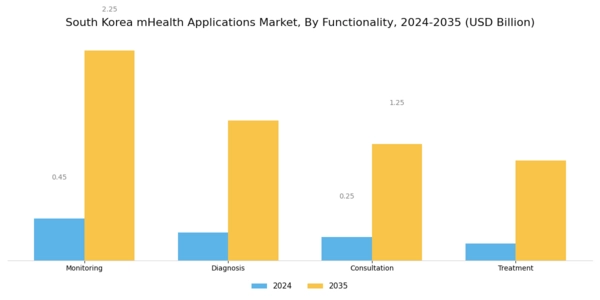 South Korea mHealth Applications Market Segment Image 3