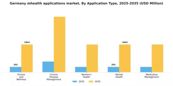 Germany mHealth Applications Market Segment Image 0