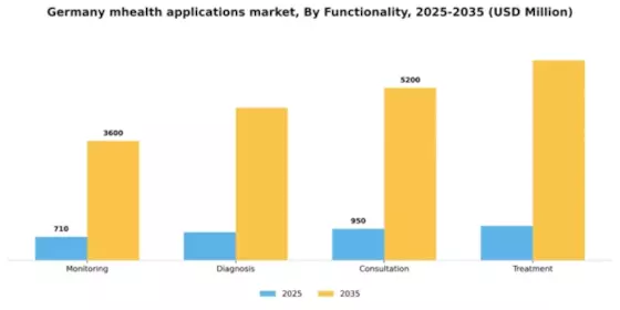 Germany mHealth Applications Market Segment Image 2