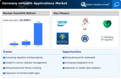 Germany mHealth Applications Market Infographic
