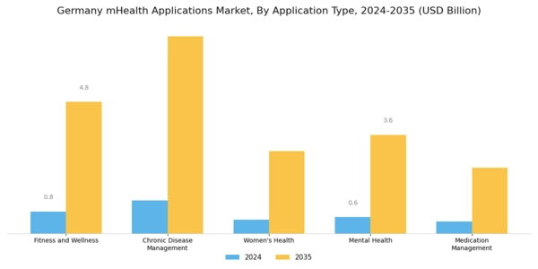 Germany mHealth Applications Market Segment Image 0
