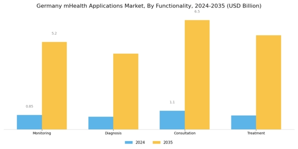 Germany mHealth Applications Market Segment Image 3