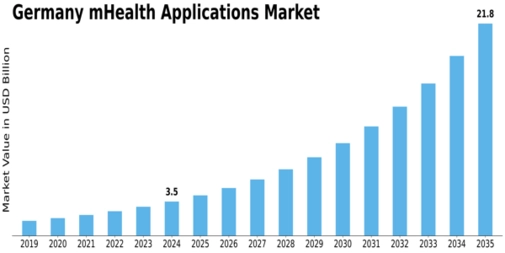 Germany mHealth Applications Market Size
