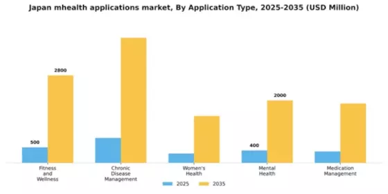 Japan mHealth Applications Market Segment Image 0