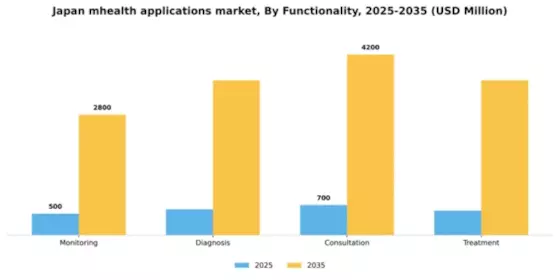 Japan mHealth Applications Market Segment Image 2