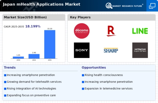 Japan mHealth Applications Market Infographic