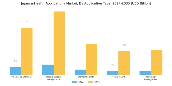 Japan mHealth Applications Market Segment Image 0