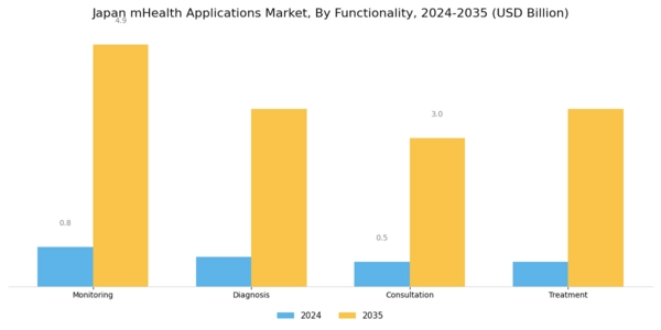 Japan mHealth Applications Market Segment Image 3