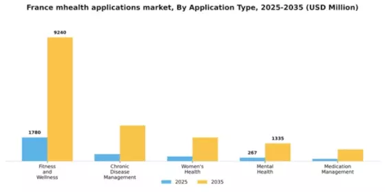 France mHealth Applications Market Segment Image 0