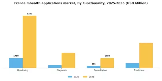 France mHealth Applications Market Segment Image 2