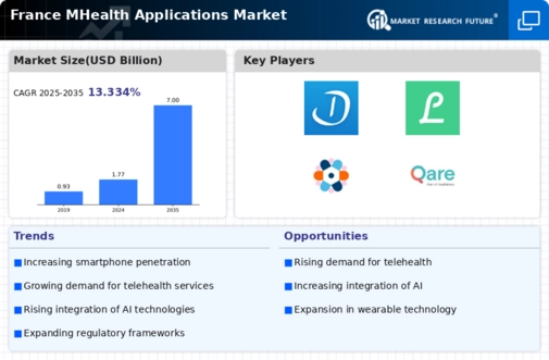 France mHealth Applications Market Infographic