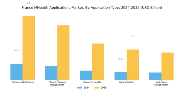 France mHealth Applications Market Segment Image 0