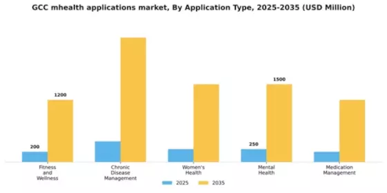 GCC mHealth Applications Market Segment Image 0
