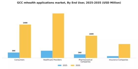 GCC mHealth Applications Market Segment Image 1