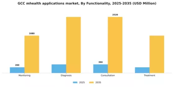 GCC mHealth Applications Market Segment Image 2