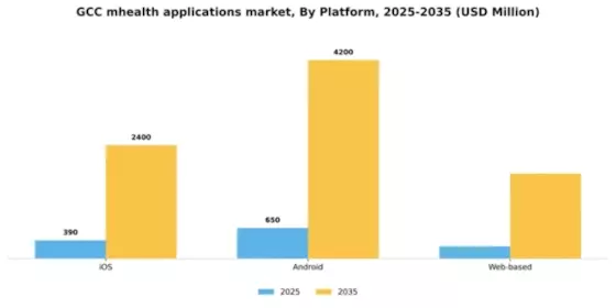 GCC mHealth Applications Market Segment Image 3