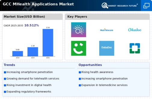 GCC mHealth Applications Market Infographic