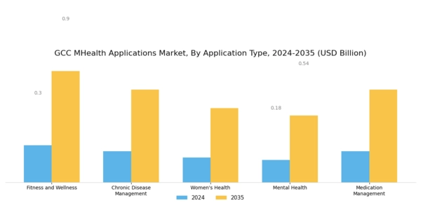 GCC mHealth Applications Market Segment Image 0