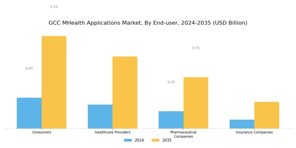 GCC mHealth Applications Market Segment Image 1