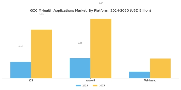 GCC mHealth Applications Market Segment Image 2