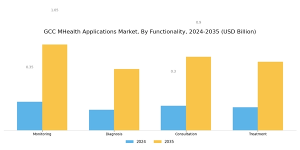 GCC mHealth Applications Market Segment Image 3