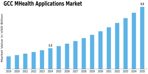 GCC mHealth Applications Market Size