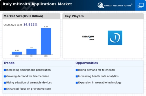 Italy mHealth Applications Market Infographic