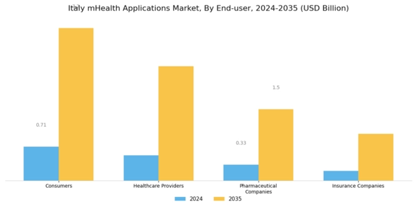 Italy mHealth Applications Market Segment Image 1