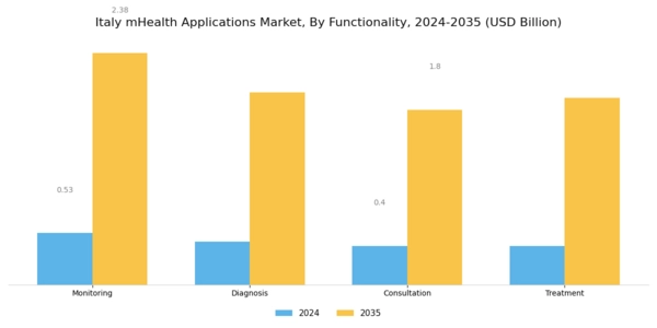 Italy mHealth Applications Market Segment Image 3