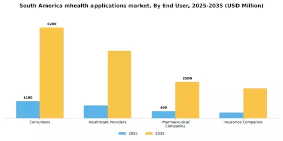 South America mHealth Applications Market Segment Image 1