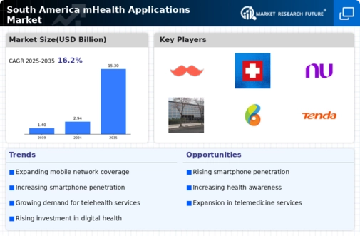South America mHealth Applications Market Infographic