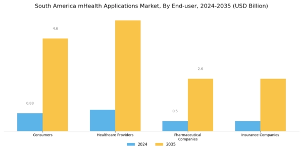 South America mHealth Applications Market Segment Image 1