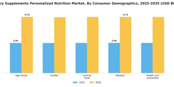 Dietary Supplements Personalized Nutrition Market Segment Image 1