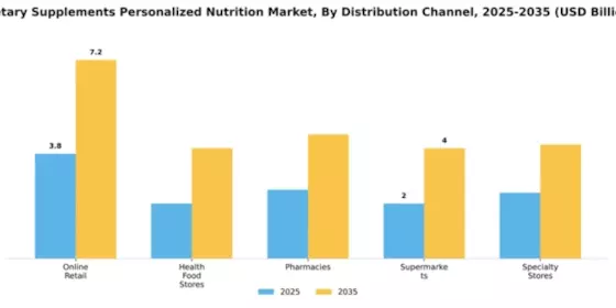 Dietary Supplements Personalized Nutrition Market Segment Image 2
