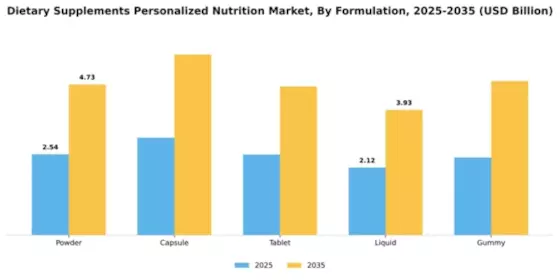 Dietary Supplements Personalized Nutrition Market Segment Image 3